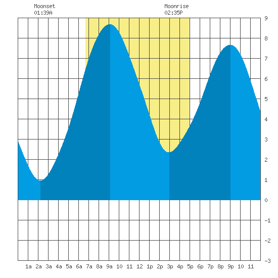 Coyote Creek tide chart for Monday, November 11, 2024
