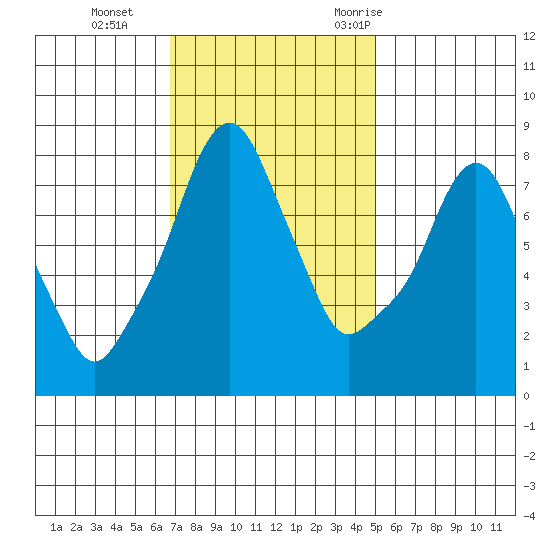 Coyote Creek tide chart for Tuesday, November 12, 2024