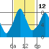 Coyote Creek tide chart for Tuesday, November 12, 2024