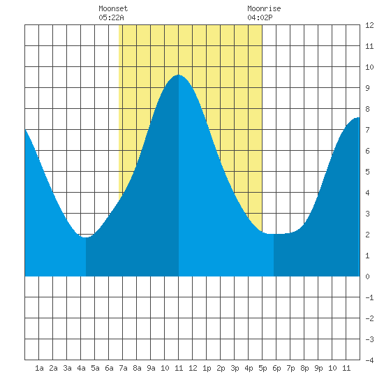 Coyote Creek tide chart for Thursday, November 14, 2024