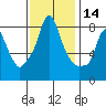 Coyote Creek tide chart for Thursday, November 14, 2024