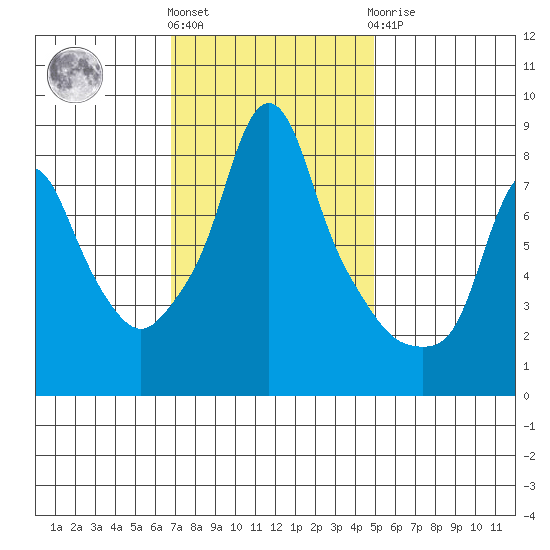 Coyote Creek tide chart for Friday, November 15, 2024