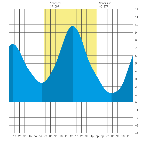 Coyote Creek tide chart for Saturday, November 16, 2024