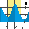 Coyote Creek tide chart for Saturday, November 16, 2024