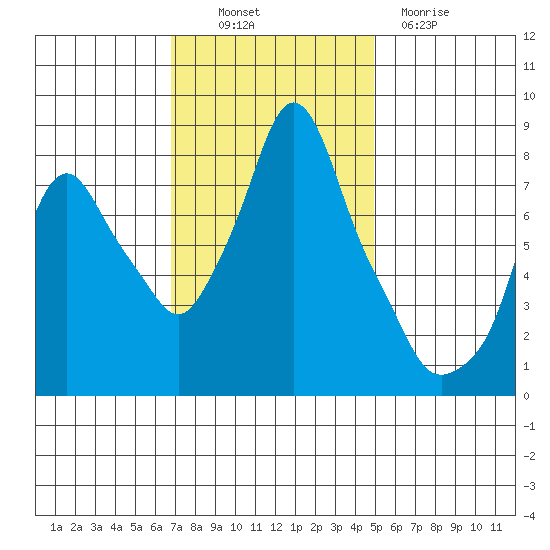 Coyote Creek tide chart for Sunday, November 17, 2024