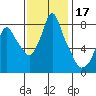 Coyote Creek tide chart for Sunday, November 17, 2024