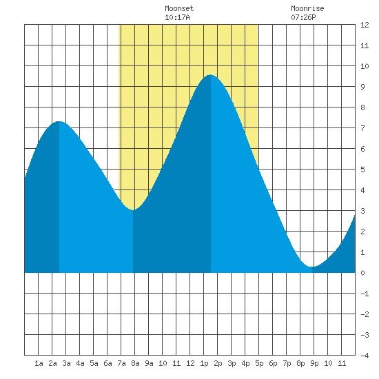 Coyote Creek tide chart for Monday, November 18, 2024