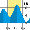 Coyote Creek tide chart for Monday, November 18, 2024