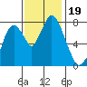 Coyote Creek tide chart for Tuesday, November 19, 2024