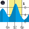 Coyote Creek tide chart for Friday, November 1, 2024