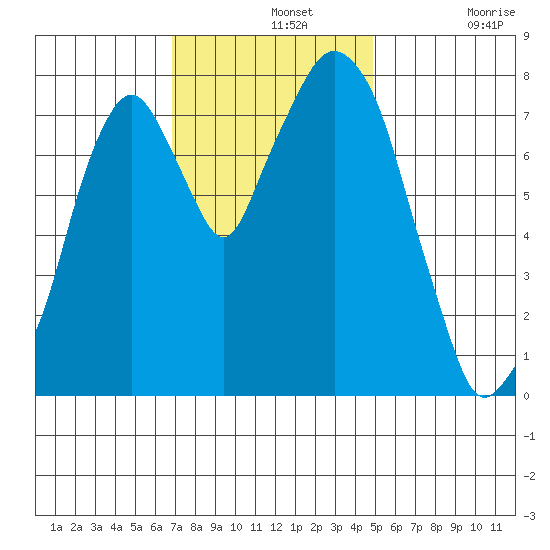 Coyote Creek tide chart for Wednesday, November 20, 2024