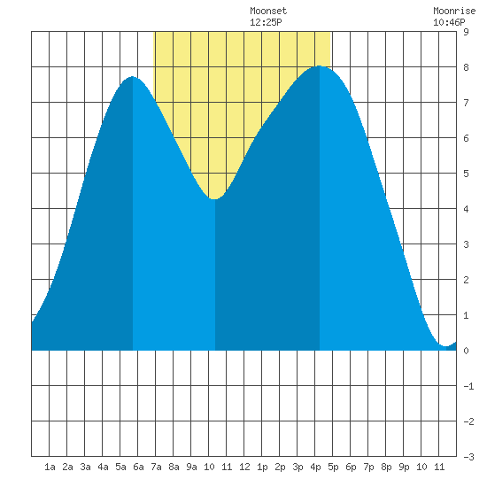 Coyote Creek tide chart for Thursday, November 21, 2024