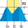 Coyote Creek tide chart for Thursday, November 21, 2024