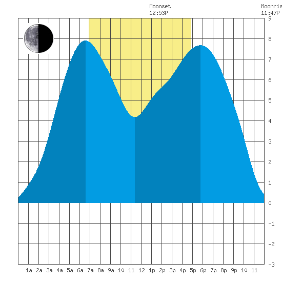 Coyote Creek tide chart for Friday, November 22, 2024