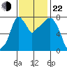 Coyote Creek tide chart for Friday, November 22, 2024