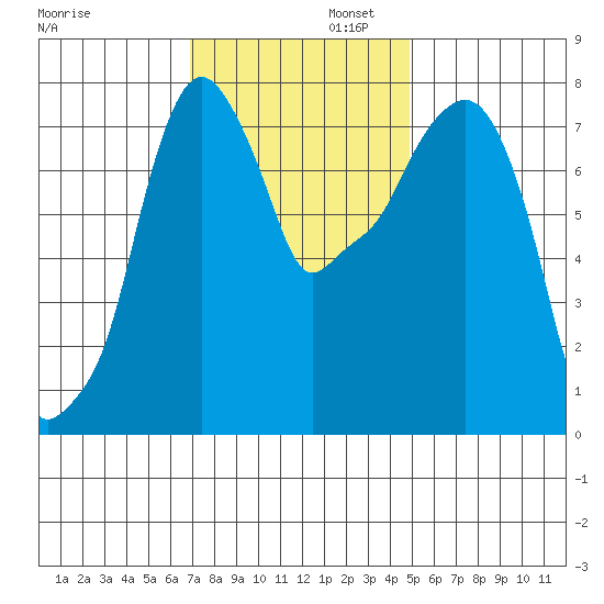 Coyote Creek tide chart for Saturday, November 23, 2024