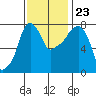 Coyote Creek tide chart for Saturday, November 23, 2024
