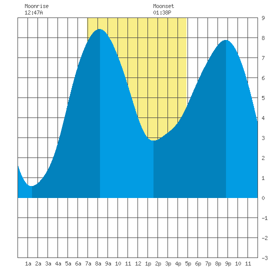 Coyote Creek tide chart for Sunday, November 24, 2024