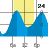 Coyote Creek tide chart for Sunday, November 24, 2024