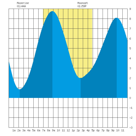 Coyote Creek tide chart for Monday, November 25, 2024