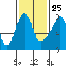Coyote Creek tide chart for Monday, November 25, 2024