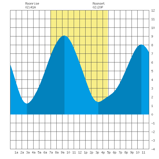Coyote Creek tide chart for Tuesday, November 26, 2024