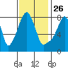 Coyote Creek tide chart for Tuesday, November 26, 2024