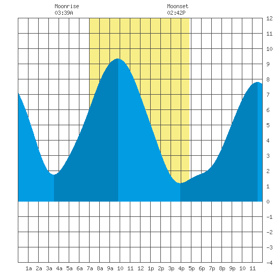 Coyote Creek tide chart for Wednesday, November 27, 2024