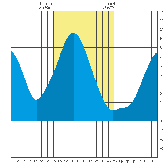 Coyote Creek tide chart for Thursday, November 28, 2024