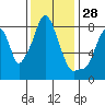 Coyote Creek tide chart for Thursday, November 28, 2024