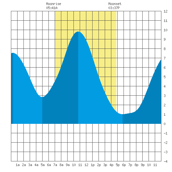 Coyote Creek tide chart for Friday, November 29, 2024