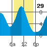 Coyote Creek tide chart for Friday, November 29, 2024