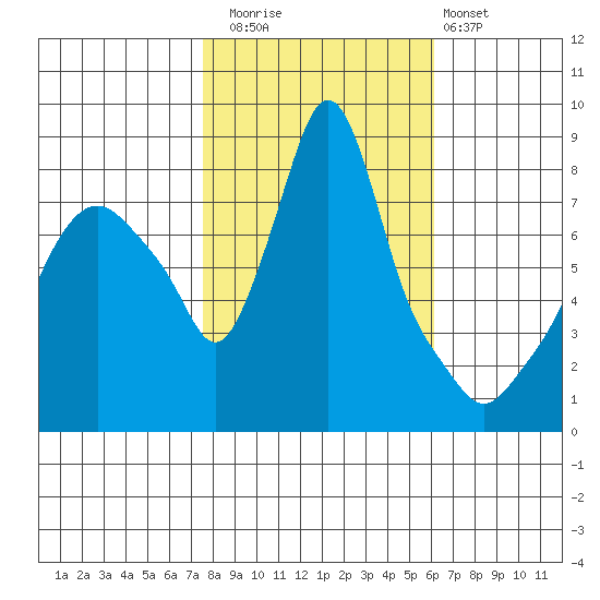 Coyote Creek tide chart for Saturday, November 2, 2024