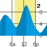 Coyote Creek tide chart for Saturday, November 2, 2024
