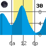 Coyote Creek tide chart for Saturday, November 30, 2024