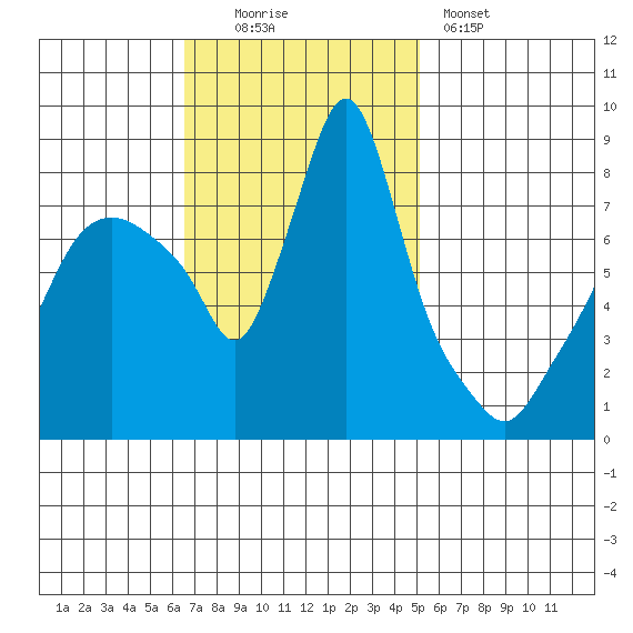 Coyote Creek tide chart for Sunday, November 3, 2024