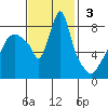 Coyote Creek tide chart for Sunday, November 3, 2024