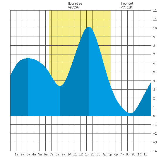 Coyote Creek tide chart for Monday, November 4, 2024