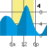 Coyote Creek tide chart for Monday, November 4, 2024