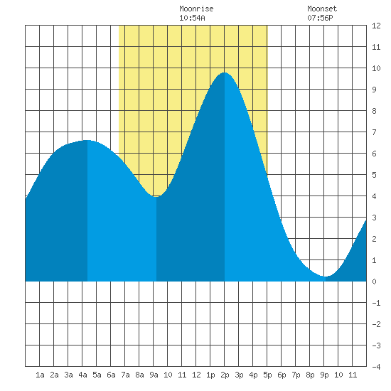 Coyote Creek tide chart for Tuesday, November 5, 2024