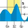 Coyote Creek tide chart for Tuesday, November 5, 2024