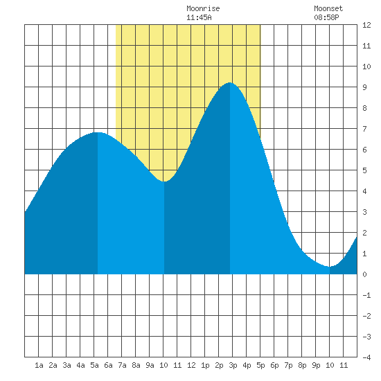 Coyote Creek tide chart for Wednesday, November 6, 2024