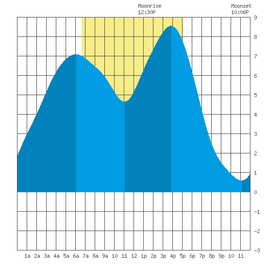 Coyote Creek tide chart for Thursday, November 7, 2024