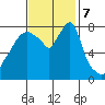 Coyote Creek tide chart for Thursday, November 7, 2024