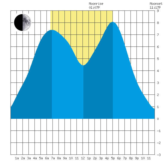 Coyote Creek tide chart for Friday, November 8, 2024