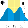 Coyote Creek tide chart for Friday, November 8, 2024