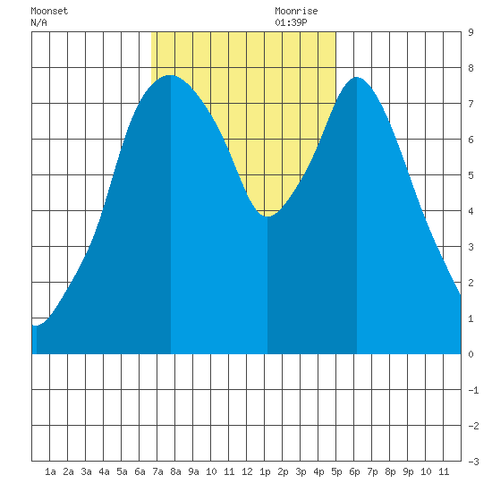 Coyote Creek tide chart for Saturday, November 9, 2024