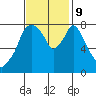 Coyote Creek tide chart for Saturday, November 9, 2024
