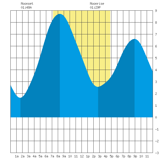 Coyote Creek tide chart for Tuesday, December 10, 2024