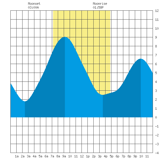 Coyote Creek tide chart for Wednesday, December 11, 2024